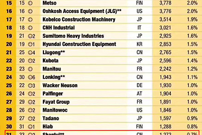 山推全球工程機械制造商50強位列31 實現較大幅度上升